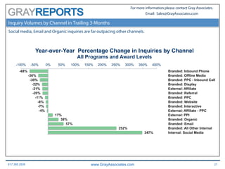 617.366.2838 www.GrayAssociates.com 21
GRAY
For more information please contact Gray Associates.
Email: Sales@GrayAssociates.com
347%
252%
57%
38%
17%
-4%
-7%
-8%
-11%
-20%
-21%
-22%
-30%
-36%
-68%
-100% -50% 0% 50% 100% 150% 200% 250% 300% 350% 400%
Internal: Social Media
Branded: All Other Internal
Branded: Email
Branded: Organic
External: PPI
External: Affiliate - PPC
Branded: Interactive
Branded: Website
Branded: PPC
Branded: Referral
External: Affiliate
Branded: Display
Branded: PPC - Inbound Call
Branded: Offline Media
Branded: Inbound Phone
Year-over-Year Percentage Change in Inquiries by Channel
All Programs and Award Levels
Inquiry Volumes by Channel in Trailing 3-Months
Social media, Email and Organic inquiries are far outpacing other channels.
 