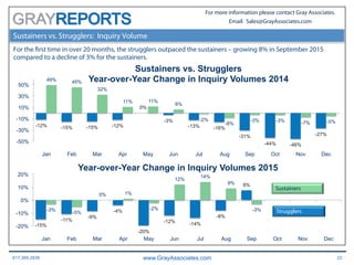 617.366.2838 www.GrayAssociates.com 22
GRAY
For more information please contact Gray Associates.
Email: Sales@GrayAssociates.com
Sustainers vs. Strugglers: Inquiry Volume
For the first time in over 20 months, the strugglers outpaced the sustainers – growing 8% in September 2015
compared to a decline of 3% for the sustainers.
-12% -15% -15% -12%
0%
-3%
-13% -16%
-31%
-44% -46%
-27%
49% 45%
32%
11% 11%
6%
-2%
-8%
-3% -3% -7% -5%
-50%
-30%
-10%
10%
30%
50%
Jan Feb Mar Apr May Jun Jul Aug Sep Oct Nov Dec
Sustainers vs. Strugglers
Year-over-Year Change in Inquiry Volumes 2014
-15%
-11%
-9%
-4%
-20%
-12%
-14%
-8%
8%
-3%
-5%
0% 1%
-2%
12%
14%
9%
-3%
-20%
-10%
0%
10%
20%
Jan Feb Mar Apr May Jun Jul Aug Sep Oct Nov Dec
Year-over-Year Change in Inquiry Volumes 2015
Strugglers
Sustainers
 
