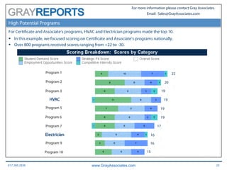 617.366.2838 www.GrayAssociates.com 25
GRAY
For more information please contact Gray Associates.
Email: Sales@GrayAssociates.com
High Potential Programs
For Certificate and Associate’s programs, HVAC and Electrician programs made the top 10.
§  In this example, we focused scoring on Certificate and Associate’s programs nationally.
§  Over 800 programs received scores ranging from +22 to -30.
Program 1
Program 2
Program 3
Program 5
Program 6
Program 7
Program 9
Program 10
HVAC
Electrician
22
20
19
19
19
19
17
16
16
15
 