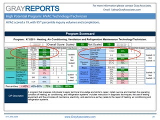 617.366.2838 www.GrayAssociates.com 26
GRAY
For more information please contact Gray Associates.
Email: Sales@GrayAssociates.com
High Potential Program: HVAC Technology/Technician
HVAC scored a 19, with 95th percentile inquiry volumes and completions.
 
