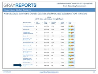617.366.2838 www.GrayAssociates.com 28
GRAY
For more information please contact Gray Associates.
Email: Sales@GrayAssociates.com
Employment Market Research
WANTED Analytics confirms that Charlotte-Gastonia is one of the hardest places to hire HVAC technicians.
HVAC
20 US Cities with Highest Hiring Diﬃculty
 
