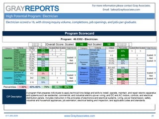 617.366.2838 www.GrayAssociates.com 29
GRAY
For more information please contact Gray Associates.
Email: Sales@GrayAssociates.com
High Potential Program: Electrician
Electrician scored a 16, with strong inquiry volume, completions, job openings, and jobs per graduate.
 