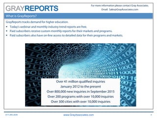 617.366.2838 www.GrayAssociates.com 3
GRAY
For more information please contact Gray Associates.
Email: Sales@GrayAssociates.com
What is GrayReports?
GrayReports tracks demand for higher education.
§  Today’s webinar and monthly industry trend reports are free.
§  Paid subscribers receive custom monthly reports for their markets and programs.
§  Paid subscribers also have on-line access to detailed data for their programs and markets.
Over 41 million qualified inquiries
January 2012 to the present
Over 800,000 new inquiries in September 2015
Over 200 programs with over 10,000 inquiries
Over 300 cities with over 10,000 inquiries
 