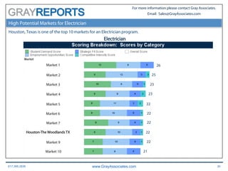617.366.2838 www.GrayAssociates.com 30
GRAY
For more information please contact Gray Associates.
Email: Sales@GrayAssociates.com
High Potential Markets for Electrician
Houston, Texas is one of the top 10 markets for an Electrician program.
Market 1
Market 2
Market 3
Market 5
Market 6
Market 7
Market 9
Market 10
Market 4
Houston-The Woodlands TX
26
25
23
23
22
22
22
22
22
21
Electrician
 