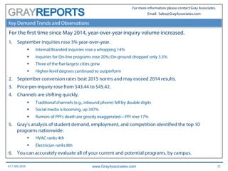 617.366.2838 www.GrayAssociates.com 33
GRAY
For more information please contact Gray Associates.
Email: Sales@GrayAssociates.com
Key Demand Trends and Observations
For the first time since May 2014, year-over-year inquiry volume increased.
1.  September inquiries rose 3% year-over-year.
§  Internal/Branded inquiries rose a whopping 14%
§  Inquiries for On-line programs rose 20%; On-ground dropped only 3.5%
§  Three of the five largest cities grew
§  Higher-level degrees continued to outperform
2.  September conversion rates beat 2015 norms and may exceed 2014 results.
3.  Price-per-inquiry rose from $43.44 to $45.42.
4.  Channels are shifting quickly.
§  Traditional channels (e.g., inbound phone) fell by double digits
§  Social media is booming, up 347%
§  Rumors of PPI’s death are grossly exaggerated—PPI rose 17%
5.  Gray’s analysis of student demand, employment, and competition identified the top 10
programs nationwide:
§  HVAC ranks 4th
§  Electrician ranks 8th
6.  You can accurately evaluate all of your current and potential programs, by campus.
 