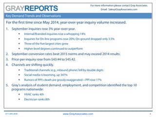 617.366.2838 www.GrayAssociates.com 4
GRAY
For more information please contact Gray Associates.
Email: Sales@GrayAssociates.com
Key Demand Trends and Observations
For the first time since May 2014, year-over-year inquiry volume increased.
1.  September inquiries rose 3% year-over-year.
§  Internal/Branded inquiries rose a whopping 14%
§  Inquiries for On-line programs rose 20%; On-ground dropped only 3.5%
§  Three of the five largest cities grew
§  Higher-level degrees continued to outperform
2.  September conversion rates beat 2015 norms and may exceed 2014 results.
3.  Price-per-inquiry rose from $43.44 to $45.42.
4.  Channels are shifting quickly.
§  Traditional channels (e.g., inbound phone) fell by double digits
§  Social media is booming, up 347%
§  Rumors of PPI’s death are grossly exaggerated—PPI rose 17%
5.  Gray’s analysis of student demand, employment, and competition identified the top 10
programs nationwide:
§  HVAC ranks 4th
§  Electrician ranks 8th
 