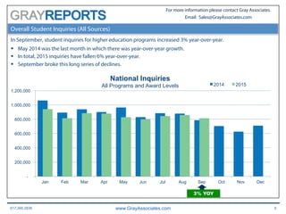 617.366.2838 www.GrayAssociates.com 6
GRAY
For more information please contact Gray Associates.
Email: Sales@GrayAssociates.com
Overall Student Inquiries (All Sources)
In September, student inquiries for higher education programs increased 3% year-over-year.
§  May 2014 was the last month in which there was year-over-year growth.
§  In total, 2015 inquiries have fallen 6% year-over-year.
§  September broke this long series of declines.
-
200,000
400,000
600,000
800,000
1,000,000
1,200,000
Jan Feb Mar Apr May Jun Jul Aug Sep Oct Nov Dec
National Inquiries
All Programs and Award Levels 2014 2015
3% YOY
 