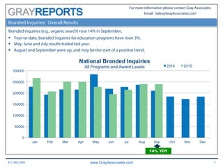 617.366.2838 www.GrayAssociates.com 7
GRAY
For more information please contact Gray Associates.
Email: Sales@GrayAssociates.com
Branded Inquiries: Overall Results
Branded inquiries (e.g., organic search) rose 14% in September.
§  Year-to-date, branded inquiries for education programs have risen 3%.
§  May, June and July results trailed last year.
§  August and September were up, and may be the start of a positive trend.
0
50000
100000
150000
200000
250000
300000
Jan Feb Mar Apr May Jun Jul Aug Sep Oct Nov Dec
National Branded Inquiries
All Programs and Award Levels 2014 2015
14% YOY
 