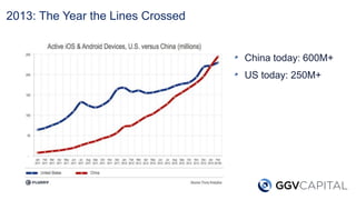 2013: The Year the Lines Crossed
China today: 600M+
US today: 250M+
 