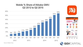 5% 6%
7%
11% 12%
15%
20%
27%
33%
36%
42%
51%
55%
0%
10%
20%
30%
40%
50%
60%
Q2 Q3 Q4 Q1 Q2 Q3 Q4 Q1 Q2 Q3 Q4 Q1 Q2
Mobile % Share of Alibaba GMV:
Q2 2012 to Q2 2015
2012 2013 2014 2015
Source: Alibaba Group
 