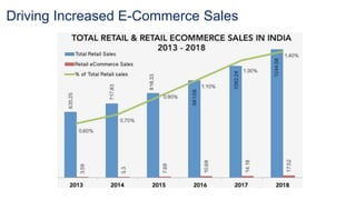 Driving Increased E-Commerce Sales
 