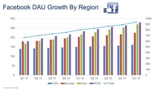 Facebook DAU Growth By Region
0
100
200
300
400
500
600
700
800
900
1000
0
50
100
150
200
250
300
Q1 13 Q2 13 Q3 13 Q4 13 Q1 14 Q2 14 Q3 14 Q4 14 Q1 15
USA Europe Asia ROW Total
Source: Facebook
 