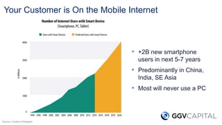 Your Customer is On the Mobile Internet
+2B new smartphone
users in next 5-7 years
Predominantly in China,
India, SE Asia
Most will never use a PC
Source: Creative Strategies
 