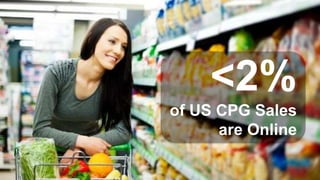 <2%
of US CPG Sales
are Online
 
