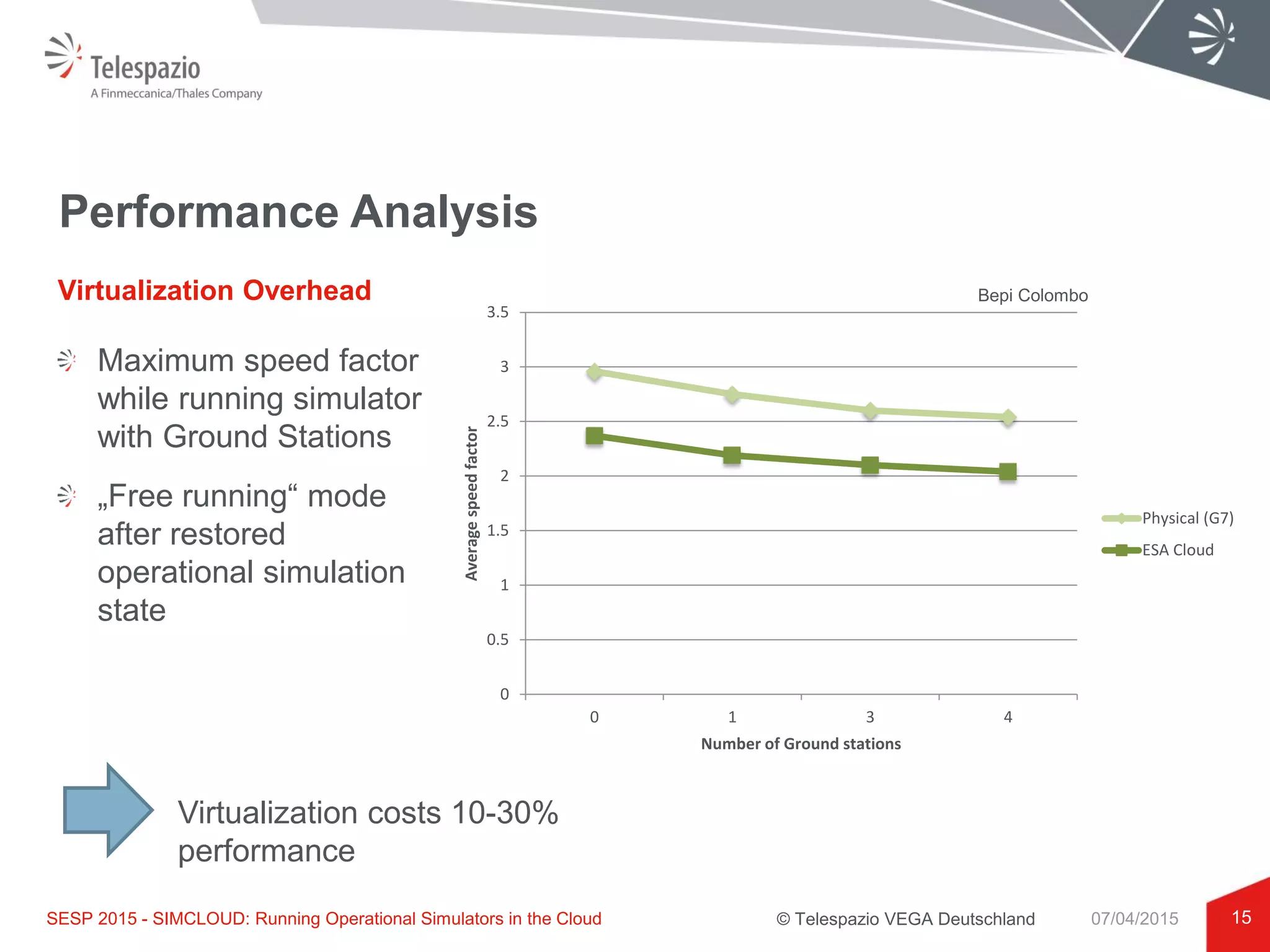 © Telespazio VEGA Deutschland
Performance Analysis
15
Virtualization Overhead
SESP 2015 - SIMCLOUD: Running Operational Simulators in the Cloud 07/04/2015
Bepi Colombo
Virtualization costs 10-30%
performance
Maximum speed factor
while running simulator
with Ground Stations
„Free running“ mode
after restored
operational simulation
state
0
0.5
1
1.5
2
2.5
3
3.5
0 1 3 4
Averagespeedfactor
Number of Ground stations
Physical (G7)
ESA Cloud
 