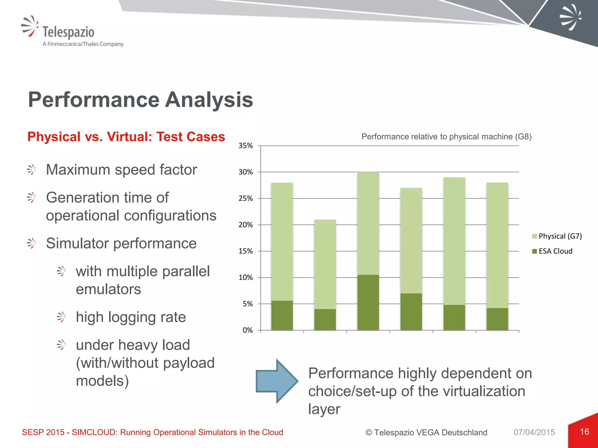 © Telespazio VEGA Deutschland
Performance Analysis
Maximum speed factor
Generation time of
operational configurations
Simulator performance
with multiple parallel
emulators
high logging rate
under heavy load
(with/without payload
models)
16
Physical vs. Virtual: Test Cases
SESP 2015 - SIMCLOUD: Running Operational Simulators in the Cloud 07/04/2015
Performance relative to physical machine (G8)
Performance highly dependent on
choice/set-up of the virtualization
layer
0%
5%
10%
15%
20%
25%
30%
35%
TC1 TC2 TC3 TC4 TC5 TC6
Physical (G7)
ESA Cloud
 
