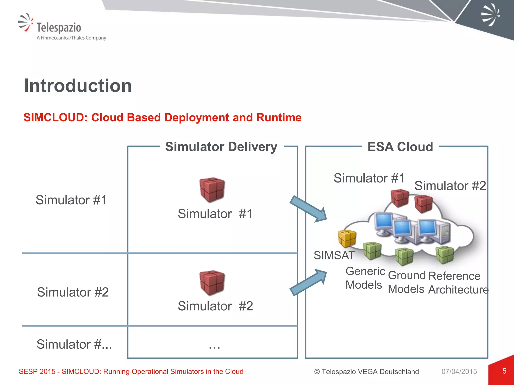 © Telespazio VEGA Deutschland
Introduction
5
SIMCLOUD: Cloud Based Deployment and Runtime
SESP 2015 - SIMCLOUD: Running Operational Simulators in the Cloud 07/04/2015
SIMSAT
Ground
Models
Generic
Models
Simulator #1
Simulator #2
Simulator #...
Simulator Delivery ESA Cloud
…
Simulator #1
Simulator #2
Simulator #1
Simulator #2
Reference
Architecture
 