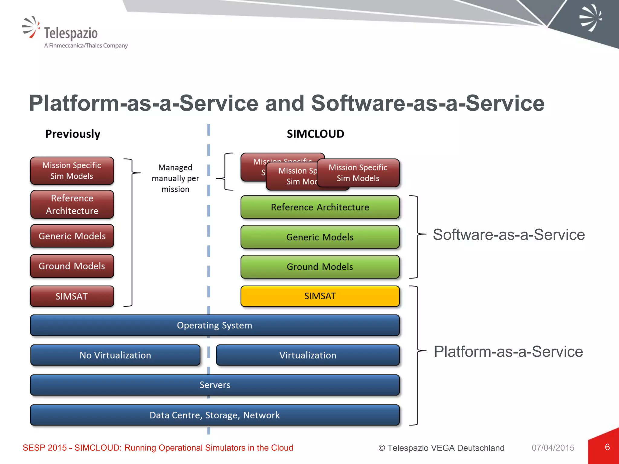 © Telespazio VEGA Deutschland
Platform-as-a-Service and Software-as-a-Service
6SESP 2015 - SIMCLOUD: Running Operational Simulators in the Cloud 07/04/2015
Software-as-a-Service
Platform-as-a-Service
 