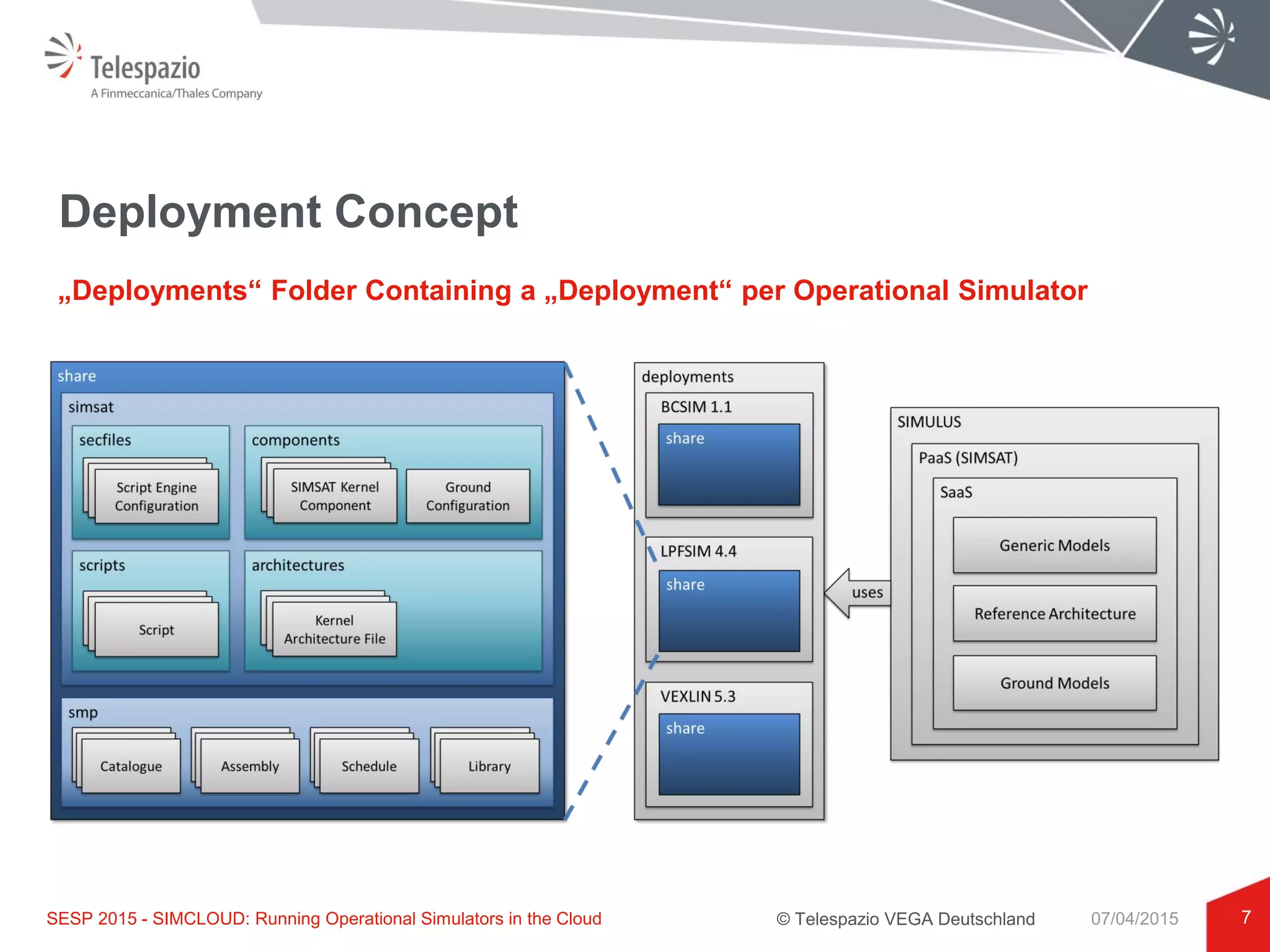 © Telespazio VEGA Deutschland
Deployment Concept
7
„Deployments“ Folder Containing a „Deployment“ per Operational Simulator
SESP 2015 - SIMCLOUD: Running Operational Simulators in the Cloud 07/04/2015
 