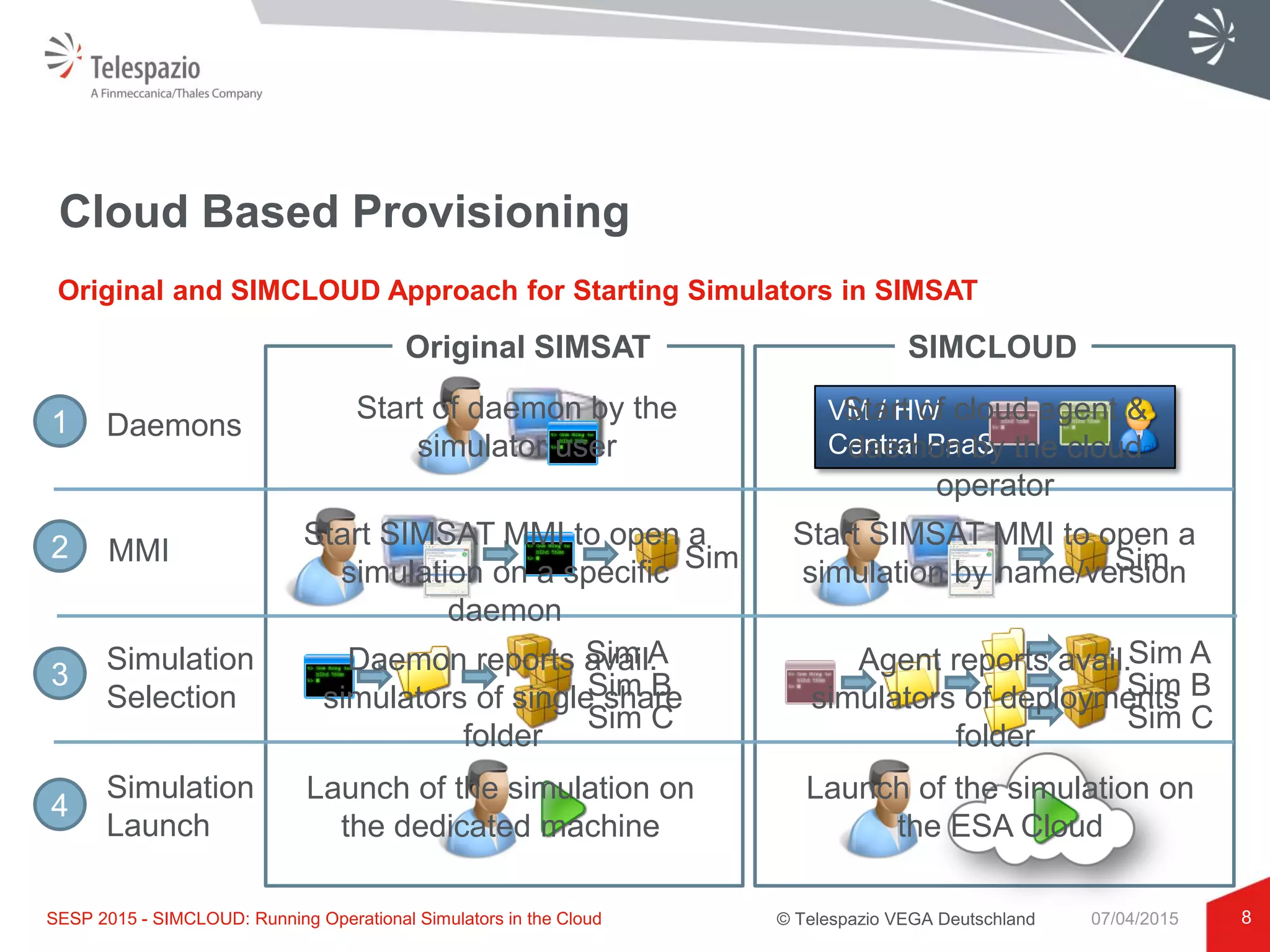 © Telespazio VEGA Deutschland
Cloud Based Provisioning
8
Original and SIMCLOUD Approach for Starting Simulators in SIMSAT
SESP 2015 - SIMCLOUD: Running Operational Simulators in the Cloud 07/04/2015
Daemons
MMI
Simulation
Selection
Simulation
Launch
VM / HW
Central PaaS
Sim A
Sim B
Sim C
Sim A
Sim B
Sim C
Original SIMSAT SIMCLOUD
Sim Sim
1
2
3
4
Start of daemon by the
simulator user
Start SIMSAT MMI to open a
simulation on a specific
daemon
Start of cloud agent &
daemon by the cloud
operator
Start SIMSAT MMI to open a
simulation by name/version
Daemon reports avail.
simulators of single share
folder
Agent reports avail.
simulators of deployments
folder
Launch of the simulation on
the dedicated machine
Launch of the simulation on
the ESA Cloud
 