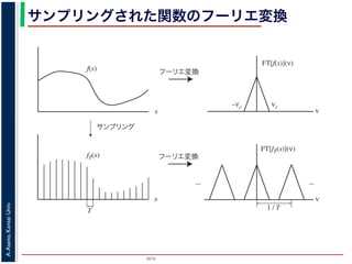2015
A.Asano,KansaiUniv.
サンプリングされた関数のフーリエ変換
x
x
f(x)
fT(x)
サンプリング
フーリエ変換
ν
T
フーリエ変換
ν
1 / T
... ...
νc–νc
FT[f(x)](ν)
FT[fT(x)](ν)
図 3: サンプリングとフーリエ変換
 