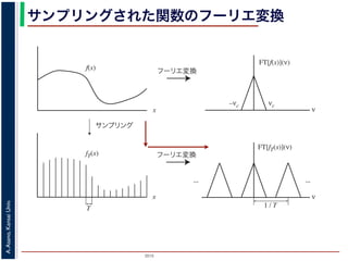 2015
A.Asano,KansaiUniv.
サンプリングされた関数のフーリエ変換
x
x
f(x)
fT(x)
サンプリング
フーリエ変換
ν
T
フーリエ変換
ν
1 / T
... ...
νc–νc
FT[f(x)](ν)
FT[fT(x)](ν)
図 3: サンプリングとフーリエ変換
 