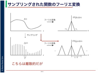 2015
A.Asano,KansaiUniv.
サンプリングされた関数のフーリエ変換
x
x
f(x)
fT(x)
サンプリング
フーリエ変換
ν
T
フーリエ変換
ν
1 / T
... ...
νc–νc
FT[f(x)](ν)
FT[fT(x)](ν)
図 3: サンプリングとフーリエ変換こちらは離散的だが
 