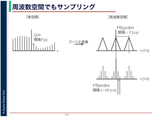 2015
A.Asano,KansaiUniv.
周波数空間でもサンプリング
x
fT
(x)
間隔T [s]
ν [1/s]
FT[fT
(x)](ν)
間隔1 / T [1/s]
フーリエ変換
［実空間］ ［周波数空間］
FT[fT(x)](n)
間隔 1 / NT [1/s]
ν [1/s]
 