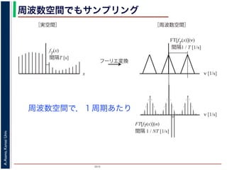 2015
A.Asano,KansaiUniv.
周波数空間でもサンプリング
周波数空間で，１周期あたり
x
fT
(x)
間隔T [s]
ν [1/s]
FT[fT
(x)](ν)
間隔1 / T [1/s]
フーリエ変換
［実空間］ ［周波数空間］
FT[fT(x)](n)
間隔 1 / NT [1/s]
ν [1/s]
 