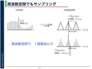 2015
A.Asano,KansaiUniv.
周波数空間でもサンプリング
周波数空間で，１周期あたり
x
fT
(x)
間隔T [s]
ν [1/s]
FT[fT
(x)](ν)
間隔1 / T [1/s]
フーリエ変換
［実空間］ ［周波数空間］
FT[fT(x)](n)
間隔 1 / NT [1/s]
ν [1/s]
 