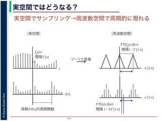 2015
A.Asano,KansaiUniv.
実空間ではどうなる？
x
fT
(x)
間隔T [s]
ν [1/s]
FT[fT
(x)](ν)
間隔1 / T [1/s]
フーリエ変換
［実空間］ ［周波数空間］
FT[fT(x)](n)
間隔 1 / NT [1/s]
ν [1/s]
実空間でサンプリング→周波数空間で周期的に現れる
x[s]
周期NT[s]の周期関数
 
