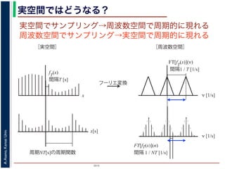 2015
A.Asano,KansaiUniv.
実空間ではどうなる？
x
fT
(x)
間隔T [s]
ν [1/s]
FT[fT
(x)](ν)
間隔1 / T [1/s]
フーリエ変換
［実空間］ ［周波数空間］
FT[fT(x)](n)
間隔 1 / NT [1/s]
ν [1/s]
実空間でサンプリング→周波数空間で周期的に現れる
周波数空間でサンプリング→実空間で周期的に現れる
x[s]
周期NT[s]の周期関数
 