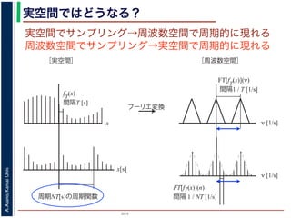 2015
A.Asano,KansaiUniv.
実空間ではどうなる？
x
fT
(x)
間隔T [s]
ν [1/s]
FT[fT
(x)](ν)
間隔1 / T [1/s]
フーリエ変換
［実空間］ ［周波数空間］
FT[fT(x)](n)
間隔 1 / NT [1/s]
ν [1/s]
実空間でサンプリング→周波数空間で周期的に現れる
周波数空間でサンプリング→実空間で周期的に現れる
x[s]
周期NT[s]の周期関数
 