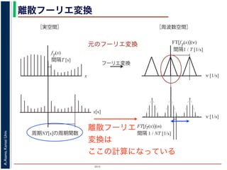 2015
A.Asano,KansaiUniv.
離散フーリエ変換
x
fT
(x)
間隔T [s]
ν [1/s]
FT[fT
(x)](ν)
間隔1 / T [1/s]
フーリエ変換
［実空間］ ［周波数空間］
FT[fT(x)](n)
間隔 1 / NT [1/s]
ν [1/s]
x[s]
周期NT[s]の周期関数
離散フーリエ
変換は
ここの計算になっている
元のフーリエ変換
 