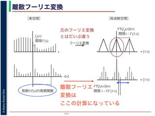 2015
A.Asano,KansaiUniv.
離散フーリエ変換
x
fT
(x)
間隔T [s]
ν [1/s]
FT[fT
(x)](ν)
間隔1 / T [1/s]
フーリエ変換
［実空間］ ［周波数空間］
FT[fT(x)](n)
間隔 1 / NT [1/s]
ν [1/s]
x[s]
周期NT[s]の周期関数
離散フーリエ
変換は
ここの計算になっている
元のフーリエ変換
とはだいぶ違う
 