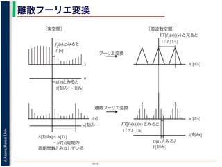 2015
A.Asano,KansaiUniv.
離散フーリエ変換
x
fT
(x)とみると
T [s]
ν [1/s]
FT[fT
(x)](ν) と見ると
1 / T [1/s]
フーリエ変換
u(n)とみると
1[刻み] = 1[Ts]
n
k[刻み]
U(k) とみると
1[刻み]
x[s]
n[刻み]
N[刻み] = N[Ts]
    = NT[s]周期の
周期関数とみなしている
離散フーリエ変換
［実空間］ ［周波数空間］
FT[fT(x)](n) とみると
1 / NT [1/s]
ν [1/s]
図 1: 離散フーリエ変換．
 