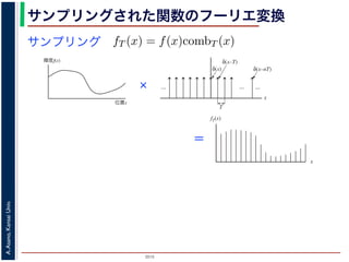 2015
A.Asano,KansaiUniv.
サンプリングされた関数のフーリエ変換
サンプリング
n=−∞
なわち
fT (x) = f(x)combT (x)
（図 2）．ここで，δ(x) はディラックのデルタ関数 (Dirac’s delta fun
δ(x) = 0 (x ̸= 0),
∞
−∞
δ(x)dx = 1
簡単にいえば，「積分すると 1 になるような，幅 0 のピーク（インパ
関数は「インパルスが等間隔に無限に並んだもの」となります。
プリングを行うのに，デルタ関数を並べたくし形関数の代わりに
δ(x) =
0 (x ̸= 0)
1 (x = 0)
たものを用いてはいけないのでしょうか？
輝度f(x)
位置x
fT(x)
x
サンプリング
図 1: サンプリング
ここまでは１次元の関数の話をしてきましたが，画像のような２次元の関数のフーリエ変換は，
F(νx, νy) =
∞
−∞
f(x, y) exp{−i2π(νxx + νyy)}dxdy (7)
となります。この場合の，２次元の周波数 (νx, νy) が，前回説明した空間周波数です。
サンプリングとサンプリング定理
連続的な明度分布からディジタル画像を生成するためには，連続的な明度分布から一定間隔で明度を
取り出す作業を行う必要があります。これをサンプリング（sampling, 離散化）といいます（図 1）。この
とき，間隔をある程度より細かくすれば，サンプリングされた画像から元の連続的な明度分布を再現する
ことができます。この「最小限の細かさ」はいくらなのかを表すサンプリング定理 (sampling theorem)
について，この節でみてみましょう。
ここでも，簡単のため画像を１次元の関数として考えます。画像中の位置 x に対して，その位置の明
度が関数 f(x) で与えられているとします。
もとの関数 f(x) を周期 T でサンプリングした関数 fT (x) は，f(x) に次式で表される周期 T のくし型
輝度f(x)
位置x
fT(x)
x
サンプリング
図 1: サンプリング
ここまでは１次元の関数の話をしてきましたが，画像のような２次元の関数のフーリエ変換は，
F(νx, νy) =
∞
−∞
f(x, y) exp{−i2π(νxx + νyy)}dxdy (7)
となります。この場合の，２次元の周波数 (νx, νy) が，前回説明した空間周波数です。
x
......
T
δ(x)
...
δ(x–T)
δ(x–nT)
図 2: くし形関数
それはだめです。(11) 式の関数は，幅がゼロなので，積分するとゼロです。したがって，この関数を並
べて元の関数にかけると，それも積分するとゼロです。つまり，画面全体の明るさの合計がゼロになっ
てしまうわけで，これはおかしいです。デルタ関数は，幅がゼロなのに，積分すると 0 でなく 1 という
きわめて奇妙な関数（正式には超関数）なのです。
さて，サンプリングされた画像 fT (x) がとる空間周波数の範囲を調べるため，fT (x) のフーリエ変換
がどうなるかを調べてみましょう。ここで，２つの関数の積のフーリエ変換についての次のような定理
を用います。
FT[f(x)g(x)](ν) = FT[f(x)](ν) ∗ FT[g(x)](ν) (12
ここで，FT[f(x)] は関数 f(x) のフーリエ変換を表します。また，記号「∗」はコンヴォリューション
（convolution, 畳み込み積分）という演算で，
f(t) ∗ g(t) =
∞
f(y)g(t − y)dy (13
＝
 