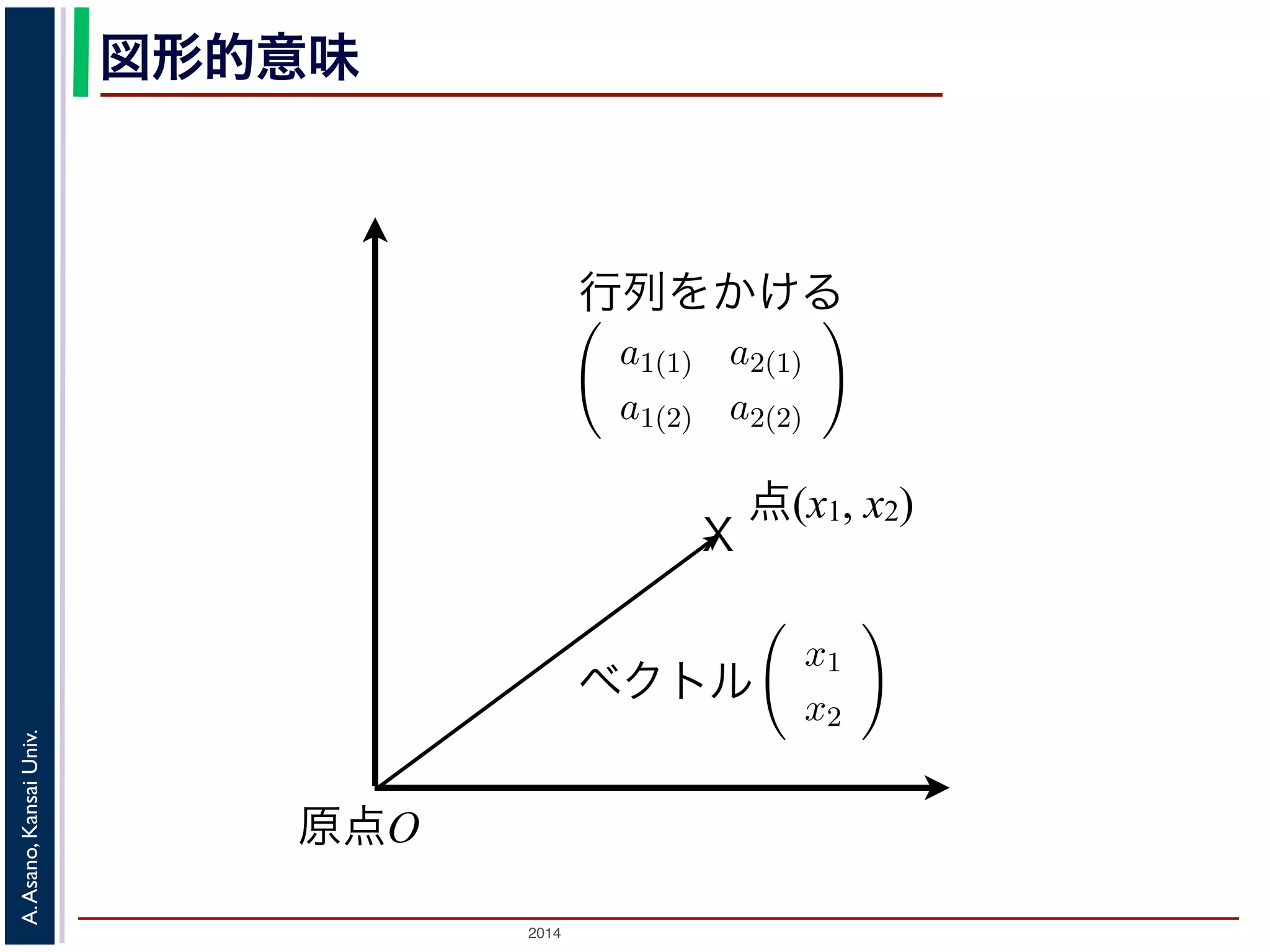 2014
A.Asano,KansaiUniv.
図形的意味
原点O
X
点(x1, x2)
ベクトル
となります。この２つの式をひと
この式の右辺にある，数の４つ入
います。行ベクトルが列になって
x1
x2
を座標平面でのある点と
に移動する計算を表す，ということ
は原点から点 (x1, x2) をさすベク
(x , x ) まで伸びた矢印を想像すれ
行列をかける
z(1) = a1(1) a2(1)
x1
x2
z(2) = a1(2) a2(2)
x1
x2
す。この２つの式をひとつにまとめて，次のように書きます。
z(1)
z(2)
=
a1(1) a2(1)
a1(2) a2(2)
x1
x2
右辺にある，数の４つ入った () を行列といい，右辺の計算を「行列とベクトル
行ベクトルが列になって並んでいるので，行列とよぶわけです。
を座標平面でのある点と考えると，(4) 式の計算は，
x1
x2
という点を
z
z
る計算を表す，ということもできます。また，このときベクトルという言葉を使
ら点 (x1, x2) をさすベクトル（位置ベクトル）である」といいます。図形的には
まで伸びた矢印を想像すればよいでしょう。この言い方をすると，行列とベクト
 