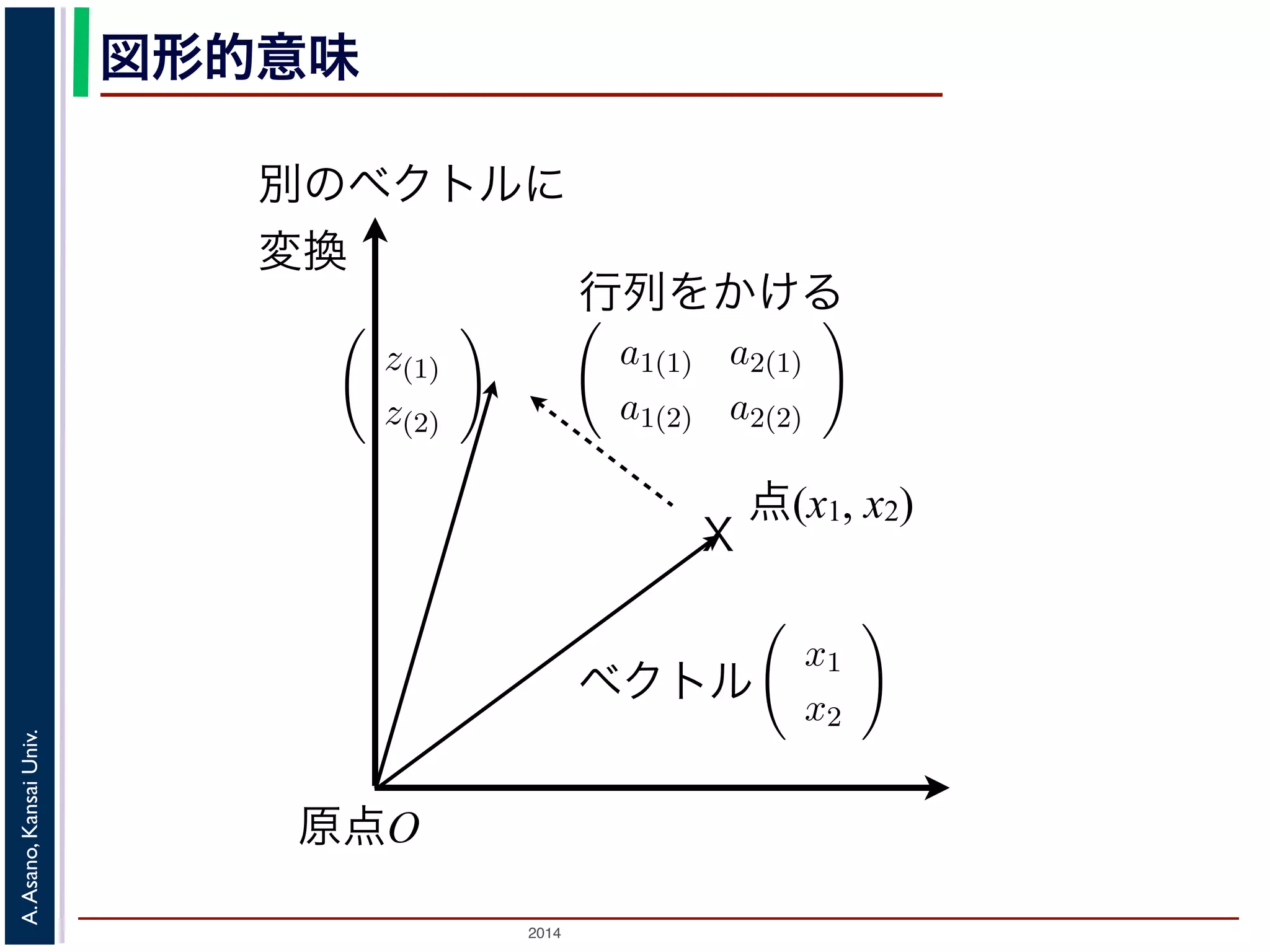 2014
A.Asano,KansaiUniv.
図形的意味
原点O
X
点(x1, x2)
ベクトル
となります。この２つの式をひと
この式の右辺にある，数の４つ入
います。行ベクトルが列になって
x1
x2
を座標平面でのある点と
に移動する計算を表す，ということ
は原点から点 (x1, x2) をさすベク
(x , x ) まで伸びた矢印を想像すれ
行列をかける
z(1) = a1(1) a2(1)
x1
x2
z(2) = a1(2) a2(2)
x1
x2
す。この２つの式をひとつにまとめて，次のように書きます。
z(1)
z(2)
=
a1(1) a2(1)
a1(2) a2(2)
x1
x2
右辺にある，数の４つ入った () を行列といい，右辺の計算を「行列とベクトル
行ベクトルが列になって並んでいるので，行列とよぶわけです。
を座標平面でのある点と考えると，(4) 式の計算は，
x1
x2
という点を
z
z
る計算を表す，ということもできます。また，このときベクトルという言葉を使
ら点 (x1, x2) をさすベクトル（位置ベクトル）である」といいます。図形的には
まで伸びた矢印を想像すればよいでしょう。この言い方をすると，行列とベクト
きます。
x1
x2
(4)
計算を「行列とベクトルのかけ算」とい
わけです。
x1
x2
という点を
z(1)
z(2)
という点
ベクトルという言葉を使うと，「
x1
x2
」といいます。図形的には，原点から点
方をすると，行列とベクトルのかけ算は，
1）。
別のベクトルに
変換
 