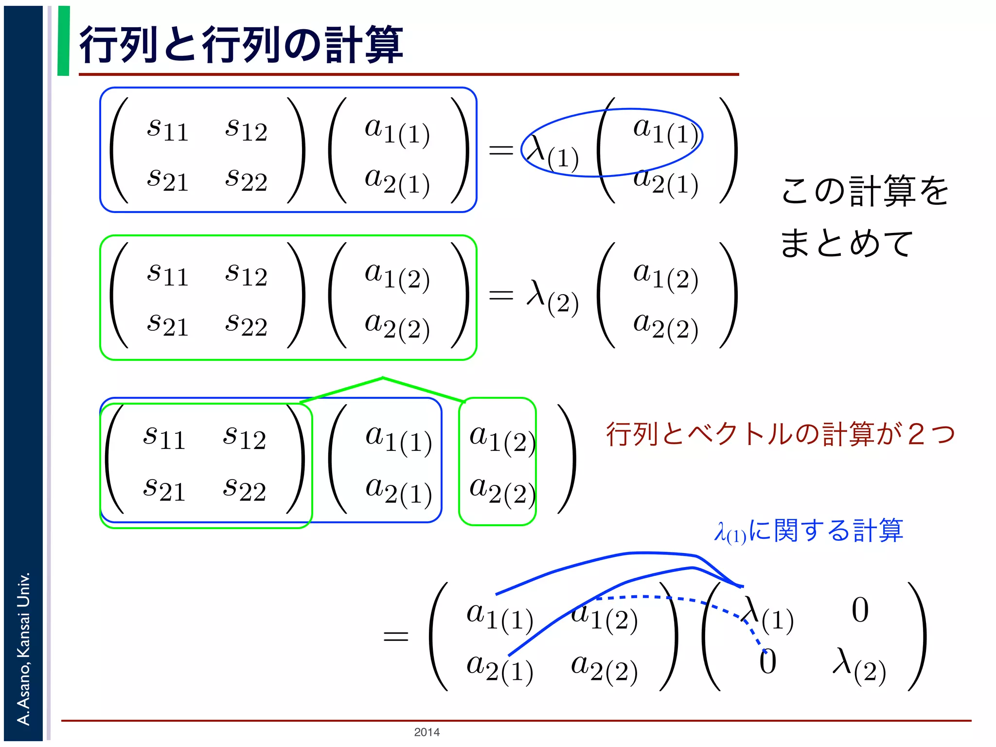 2014
A.Asano,KansaiUniv.
行列と行列の計算
この計算を
まとめて
1 2
。それらを λ(1), λ(2) と表すと，それぞれに対応する式は
s11 s12
s21 s22
a1(1)
a2(1)
= λ(1)
a1(1)
a2(1)
s11 s12
s21 s22
a1(2)
a2(2)
= λ(2)
a1(2)
a2(2)
の２つの式を，ひとつにまとめて表してみましょう。列ベクトル
っつけて，
a1(1) a1(2)
a2(1) a2(2)
と，ひとつの行列で表します。すると
めて
21 22 2(2) 2(2)
す。
度はこれらの２つの式を，ひとつにまとめて表してみましょう。
を左右にくっつけて，
a1(1) a1(2)
a2(1) a2(2)
と，ひとつの行列で表し
式は，まとめて
s11 s12
s21 s22
a1(1) a1(2)
a2(1) a2(2)
=
a1(1) a1(2)
a2(1) a2(2)
λ(1)
0
ができます。この式の両辺は，「行列と行列のかけ算」になってい
左辺は，上で述べたとおり，
s11 s12
s21 s22
a1(1)
a2(1)
a1(2)
a2(2)
s21 s22 a2(1)
= λ(1)
a2(1)
s11 s12
s21 s22
a1(2)
a2(2)
= λ(2)
a1(2)
a2(2)
２つの式を，ひとつにまとめて表してみましょう。列ベクトル
つけて，
a1(1) a1(2)
a2(1) a2(2)
と，ひとつの行列で表します。すると
て
s12
s22
a1(1) a1(2)
a2(1) a2(2)
=
a1(1) a1(2)
a2(1) a2(2)
λ(1) 0
0 λ(2)
       
行列とベクトルの計算が２つ
λ(1)に関する計算
 