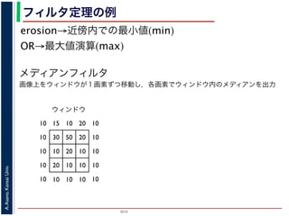 2015
A.Asano,KansaiUniv.
フィルタ定理の例
erosion→近傍内での最小値(min)
OR→最大値演算(max)
メディアンフィルタ
画像上をウィンドウが１画素ずつ移動し，各画素でウィンドウ内のメディアンを出力
10 15 10 20 10
10 30 50 20 10
10 10 20 10 10
10 20 10 10 10
10 10 10 10 10
ウィンドウ
 