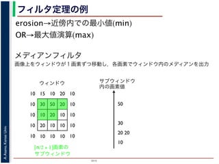 2015
A.Asano,KansaiUniv.
フィルタ定理の例
erosion→近傍内での最小値(min)
OR→最大値演算(max)
メディアンフィルタ
画像上をウィンドウが１画素ずつ移動し，各画素でウィンドウ内のメディアンを出力
10 15 10 20 10
10 30 50 20 10
10 10 20 10 10
10 20 10 10 10
10 10 10 10 10
ウィンドウ サブウィンドウ
内の画素値
10
20
30
50
20
[n/2 + 1]画素の
サブウィンドウ
 