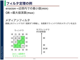 2015
A.Asano,KansaiUniv.
フィルタ定理の例
erosion→近傍内での最小値(min)
OR→最大値演算(max)
メディアンフィルタ
画像上をウィンドウが１画素ずつ移動し，各画素でウィンドウ内のメディアンを出力
10 15 10 20 10
10 30 50 20 10
10 10 20 10 10
10 20 10 10 10
10 10 10 10 10
ウィンドウ サブウィンドウ
内の画素値
10
20
30
50
20
[n/2 + 1]画素の
サブウィンドウ
 