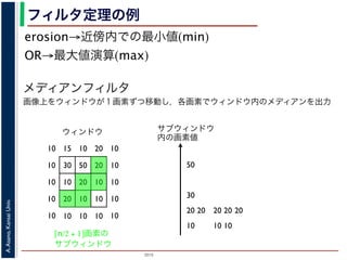 2015
A.Asano,KansaiUniv.
フィルタ定理の例
erosion→近傍内での最小値(min)
OR→最大値演算(max)
メディアンフィルタ
画像上をウィンドウが１画素ずつ移動し，各画素でウィンドウ内のメディアンを出力
10 15 10 20 10
10 30 50 20 10
10 10 20 10 10
10 20 10 10 10
10 10 10 10 10
ウィンドウ サブウィンドウ
内の画素値
10
20
30
50
20
10 10
20 2020
[n/2 + 1]画素の
サブウィンドウ
 