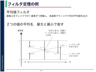 2015
A.Asano,KansaiUniv.
フィルタ定理の例
平均値フィルタ
画像上をウィンドウが１画素ずつ移動し，各画素でウィンドウ内の平均値を出力
２つの値の平均を，最大と最小で表す 浅野：モルフォロジと形状記
r：小
画素値
x
y
x – r
y + r
r：大
x – rとy + rの
大きいほう
x – rとy + rの
小さいほう
 「大きいほう」の最小
＝「小さいほう」の最大
＝平均
y + r
x – r
x – r
y + r
第 4 図 最大・最小で平均を表す
ジにおけ
図形の粒
る．さら
たテクス
4.1
サイズ
分解した
占めてい
したもの
形の，も
前述の
 