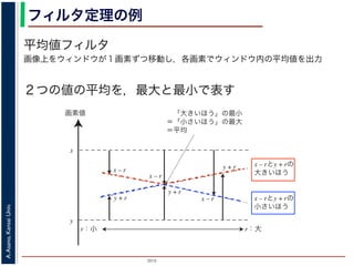 2015
A.Asano,KansaiUniv.
フィルタ定理の例
平均値フィルタ
画像上をウィンドウが１画素ずつ移動し，各画素でウィンドウ内の平均値を出力
２つの値の平均を，最大と最小で表す 浅野：モルフォロジと形状記
r：小
画素値
x
y
x – r
y + r
r：大
x – rとy + rの
大きいほう
x – rとy + rの
小さいほう
 「大きいほう」の最小
＝「小さいほう」の最大
＝平均
y + r
x – r
x – r
y + r
第 4 図 最大・最小で平均を表す
ジにおけ
図形の粒
る．さら
たテクス
4.1
サイズ
分解した
占めてい
したもの
形の，も
前述の
 