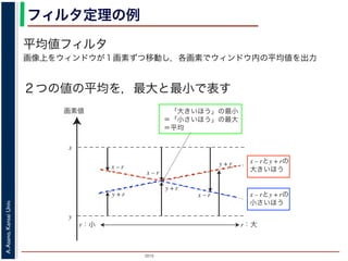 2015
A.Asano,KansaiUniv.
フィルタ定理の例
平均値フィルタ
画像上をウィンドウが１画素ずつ移動し，各画素でウィンドウ内の平均値を出力
２つの値の平均を，最大と最小で表す 浅野：モルフォロジと形状記
r：小
画素値
x
y
x – r
y + r
r：大
x – rとy + rの
大きいほう
x – rとy + rの
小さいほう
 「大きいほう」の最小
＝「小さいほう」の最大
＝平均
y + r
x – r
x – r
y + r
第 4 図 最大・最小で平均を表す
ジにおけ
図形の粒
る．さら
たテクス
4.1
サイズ
分解した
占めてい
したもの
形の，も
前述の
 