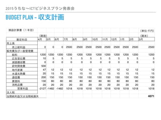 2015ʡICTӥͥץk
BUDGET PLAN - ֧Ӌ
pӋĿ gλ:ǧң
ף ĩ
Ŀ 4 5 6 7 8 9 10 11 12 1 2 3
ϸ
??Ͼt?????? 0 0 0 2500 2500 2500 2500 2500 2500 2500 2500 2500
؜MһM
??o 1200 1200 1200 1200 1200 1200 1200 1200 1200 1200 1200 1200
??ڸM 10 5 5 5 5 5 5 5 5 5 5 5
??pȴM 0 0 0 0 0 0 0 0 0 0 0 0
??о_kM 500
??شU 47 12 12 12 12 12 12 12 12 12 12 12
??ˮM 20 15 15 15 15 15 15 15 15 15 15 15
??ͨM 200 150 150 150 150 150 150 150 150 150 150 150
??U 130 80 80 80 80 80 80 80 80 80 80 80
??ƷM 20 20 20 20 20 20 20 20 20 20 20 20
????ӘI -2127 -1482 -1482 1018 1018 1018 1018 1018 1018 1018 1018 1018
˰
ڼ֤ϵڼpʧ 4071
 