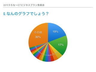 2015ʡICTӥͥץk
Q. ʤΥդǤ礦

30%
1%
1%
1%
1%
1%
1%
1%
1%
1%
2%
2%
2%2% 2%3%3%
3%
4%
17%
19%
 