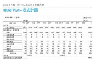 2015ʡICTӥͥץk
BUDGET PLAN - ֧Ӌ
pӋĿ gλ:ǧң
ף ĩ
Ŀ 4 5 6 7 8 9 10 11 12 1 2 3
ϸ
??Ͼt??????2510 2520 2530 2540 2550 2560 2570 2580 2590 2600 2610 2620
؜MһM
??o 1500 1500 1500 1500 1500 1500 1500 1500 1500 1500 1500 1500
??ڸM 10 5 5 5 5 5 5 5 5 5 5 5
??pȴM 0 0 0 0 0 0 0 0 0 0 0 0
??о_kM
??شU 47 12 12 12 12 12 12 12 12 12 12 12
??ˮM 20 15 15 15 15 15 15 15 15 15 15 15
??ͨM 200 150 150 150 150 150 150 150 150 150 150 150
??U 130 80 80 80 80 80 80 80 80 80 80 80
??ƷM 20 20 20 20 20 20 20 20 20 20 20 20
????ӘI 583 738 748 758 768 778 788 798 808 818 828 838
˰ 1221.3 1787.7
ڼ֤ϵڼpʧ 6242
 